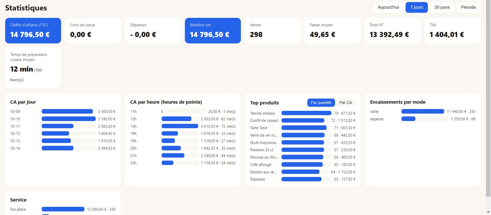 Écran Statistiques de MaCaisse : chiffre d'affaires de la semaine, heures de pointe, produits les plus vendus